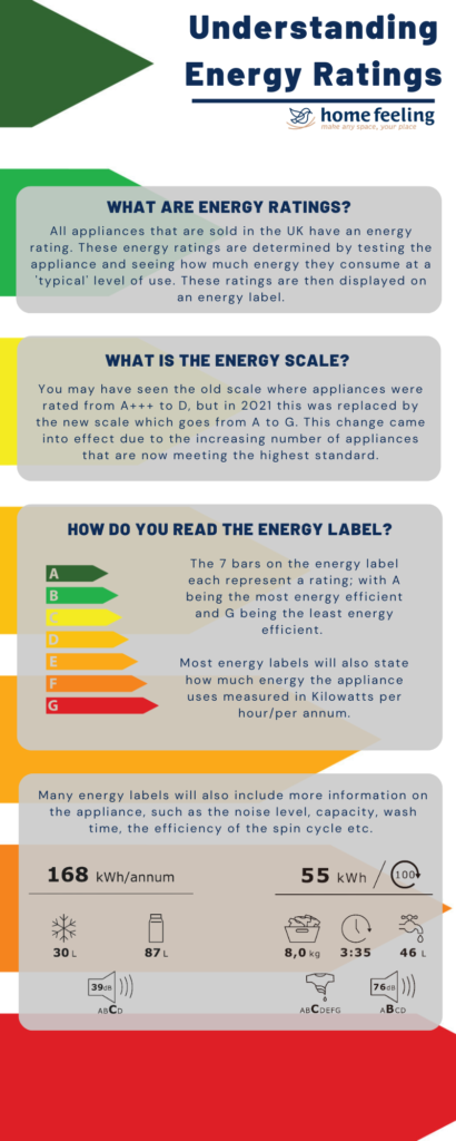 Understanding Energy Ratings infographic explaining how to read UK energy labels